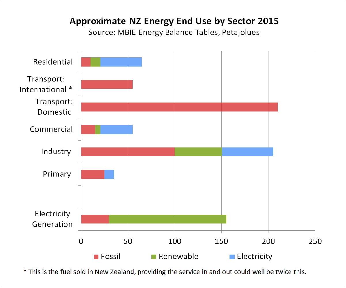 Energy Use by Sector 2015